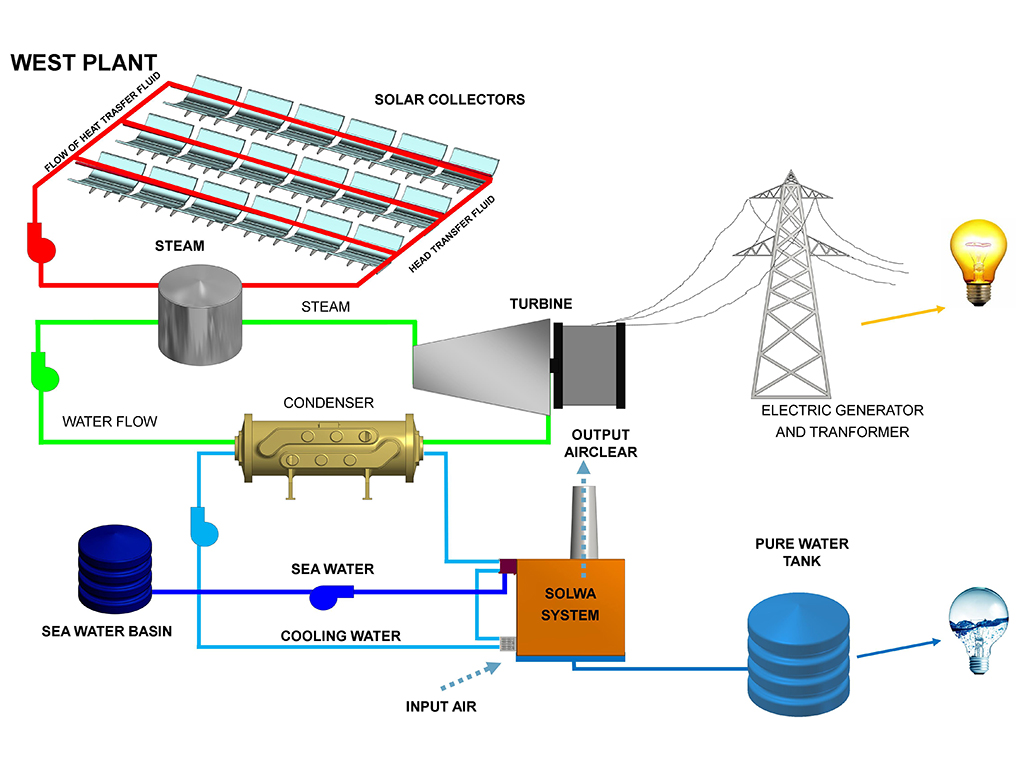 Water Energy Solar Technology  - WEST 2